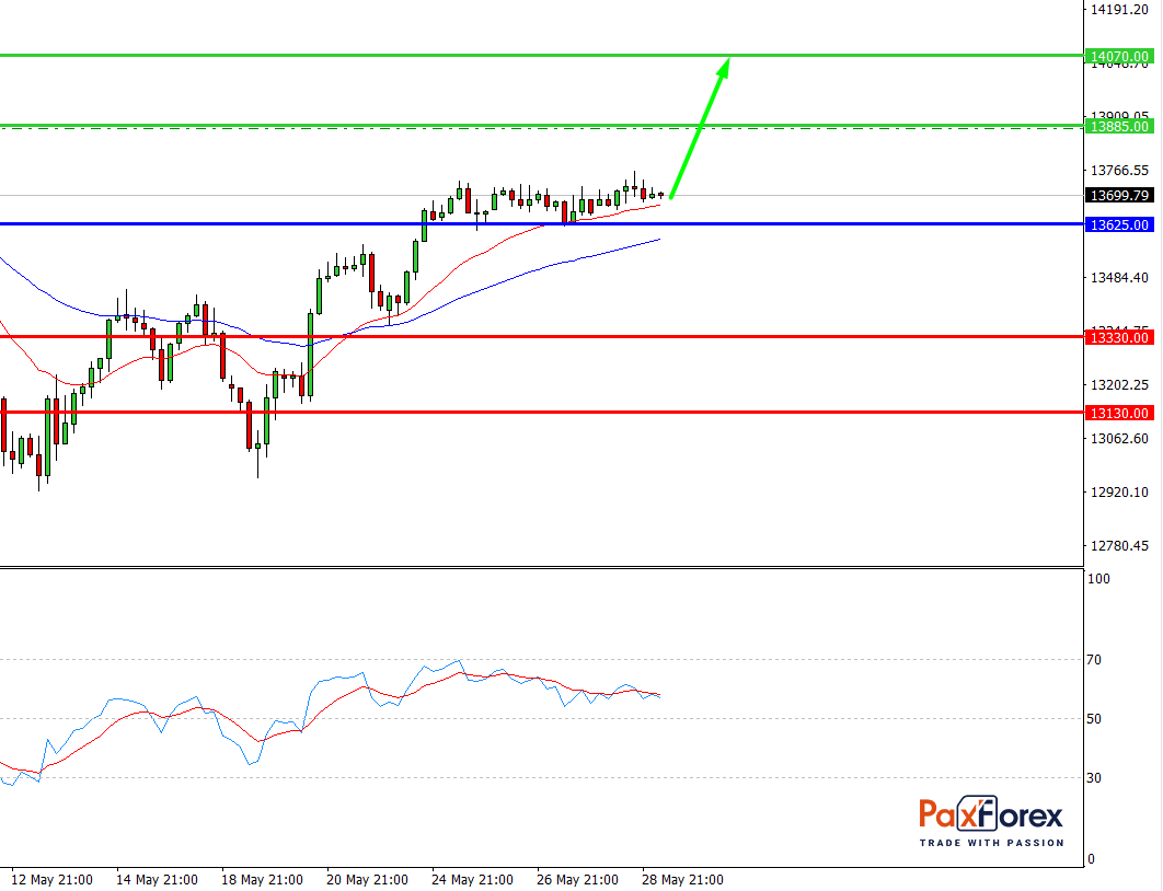 Nasdaq 100, H4