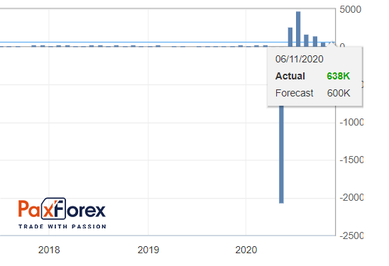  Занятость в несельскохозяйственном секторе (Non-Farm Payrolls)