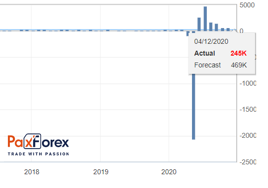  Занятость в несельскохозяйственном секторе (Non-Farm Payrolls) 