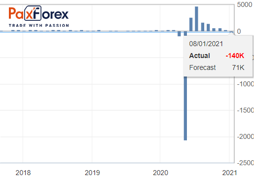 Занятость в несельскохозяйственном секторе (Non-Farm Payrolls)