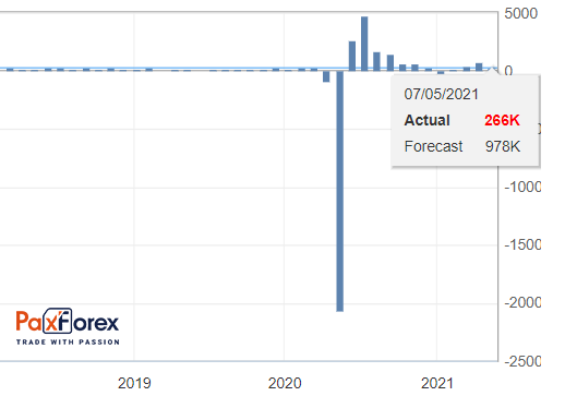 Non-Farm Payrolls