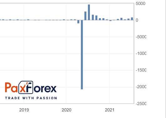 Занятость в несельскохозяйственном секторе (Non-Farm Payrolls)