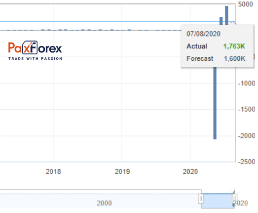 Занятость в несельскохозяйственном секторе (Non-Farm Payrolls) 