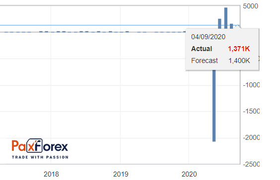 Занятость в несельскохозяйственном секторе (Non-Farm Payrolls) 