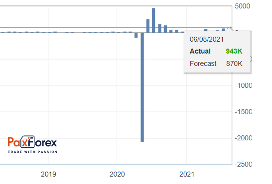 Non-Farm Payrolls