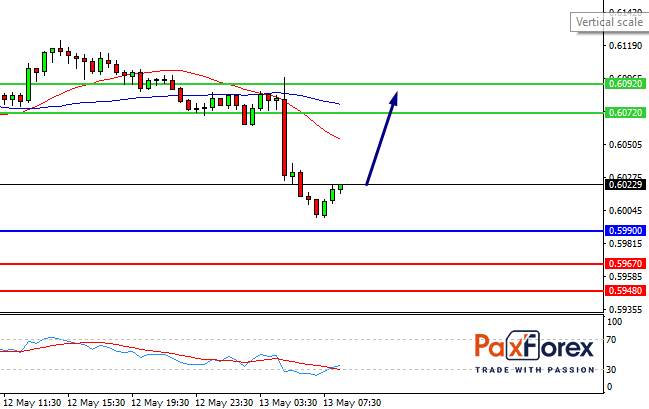 NZD/USD, 30 min