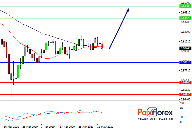 NZD/USD, D1