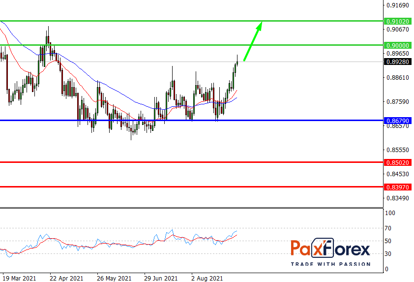 NZD/CAD,D1