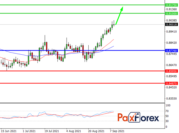 NZD/CAD,D1