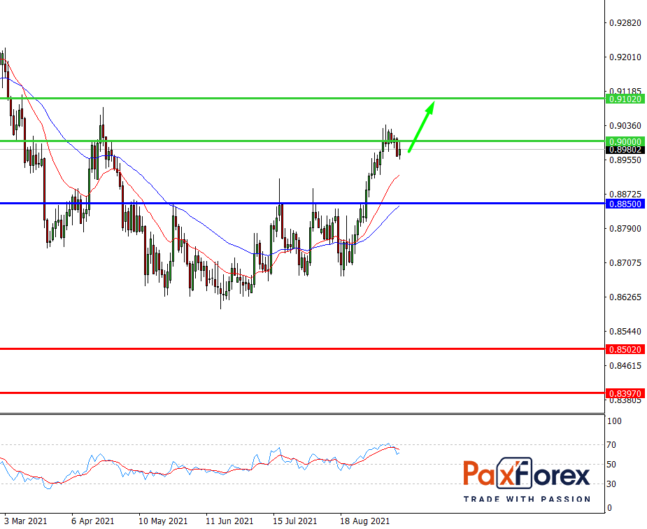 NZD/CAD,D1