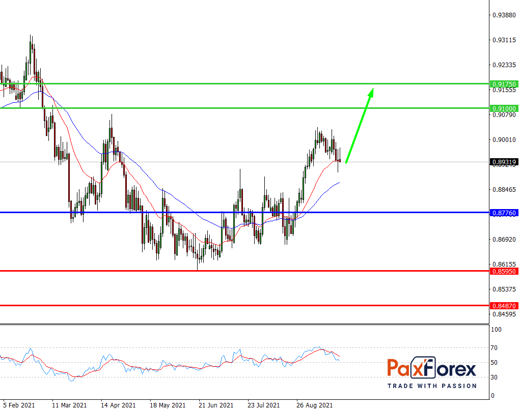 NZD/CAD,D1