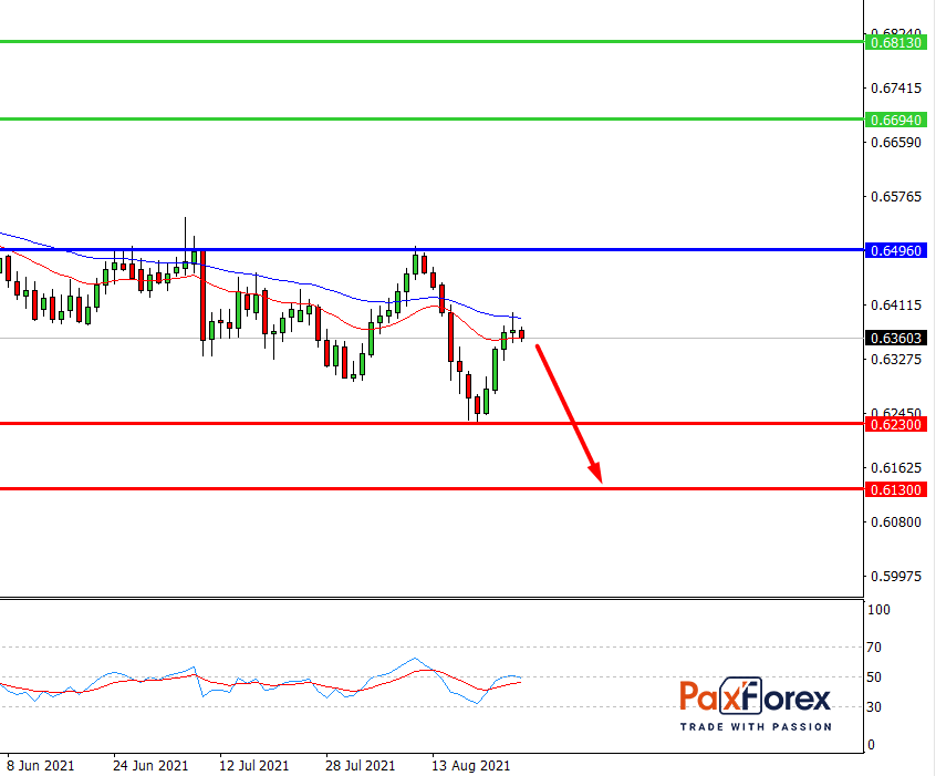 NZD/CHF,D1