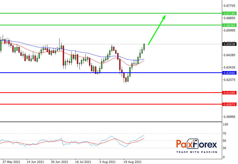 NZD/CHF,D1