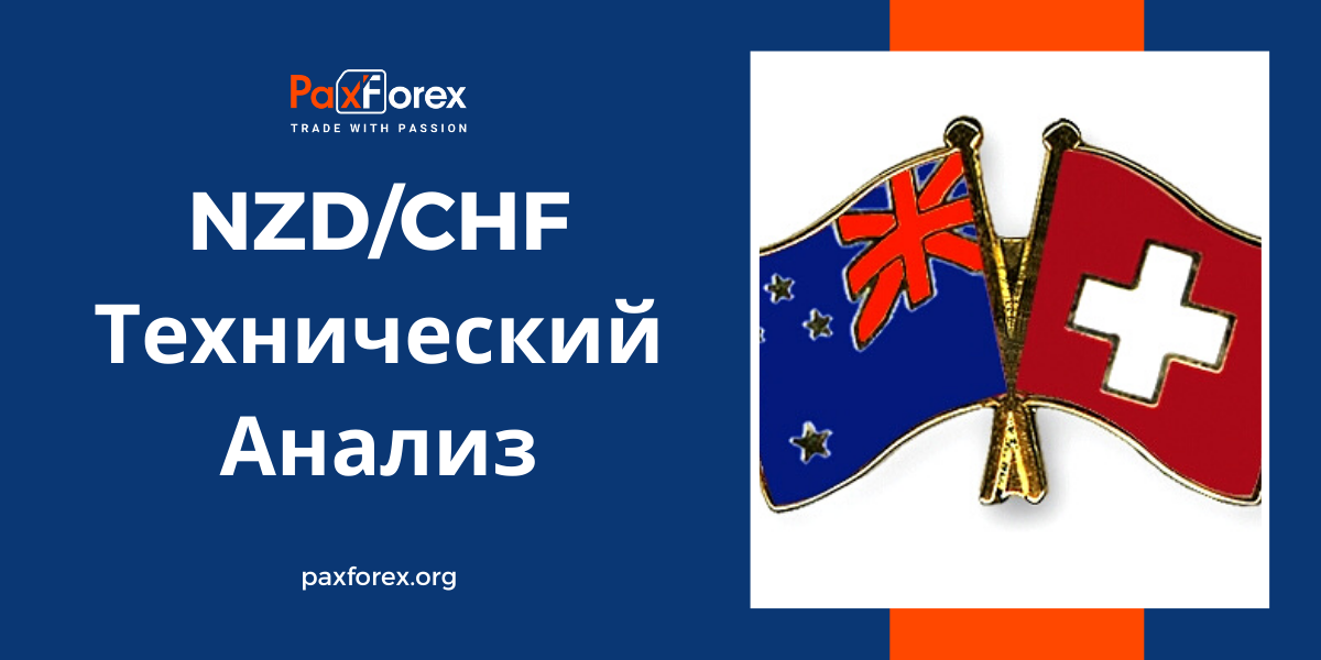 Технический Анализ Валютной Пары NZD/CHF