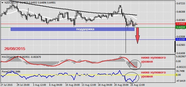 Анализ по NZDUSD на 26.08.20151