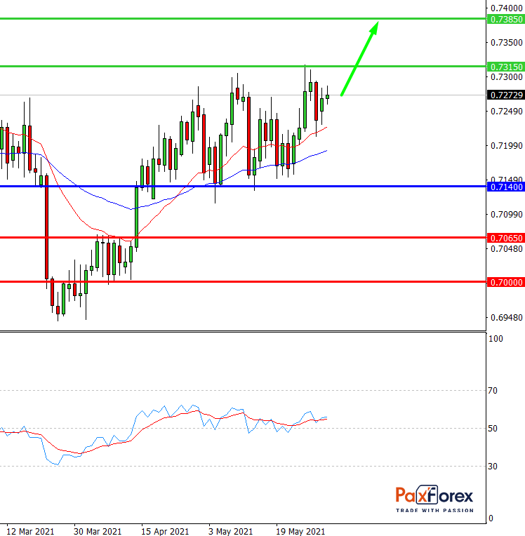 NZD/USD