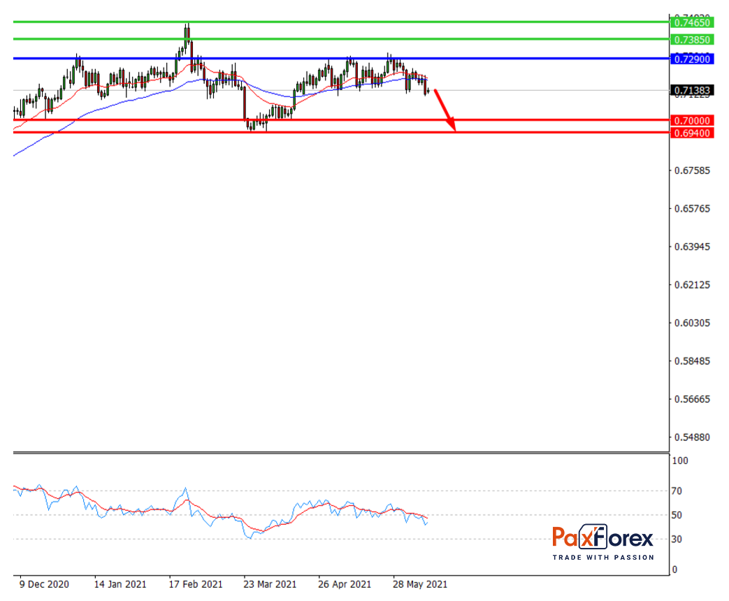 NZD/USD,D1
