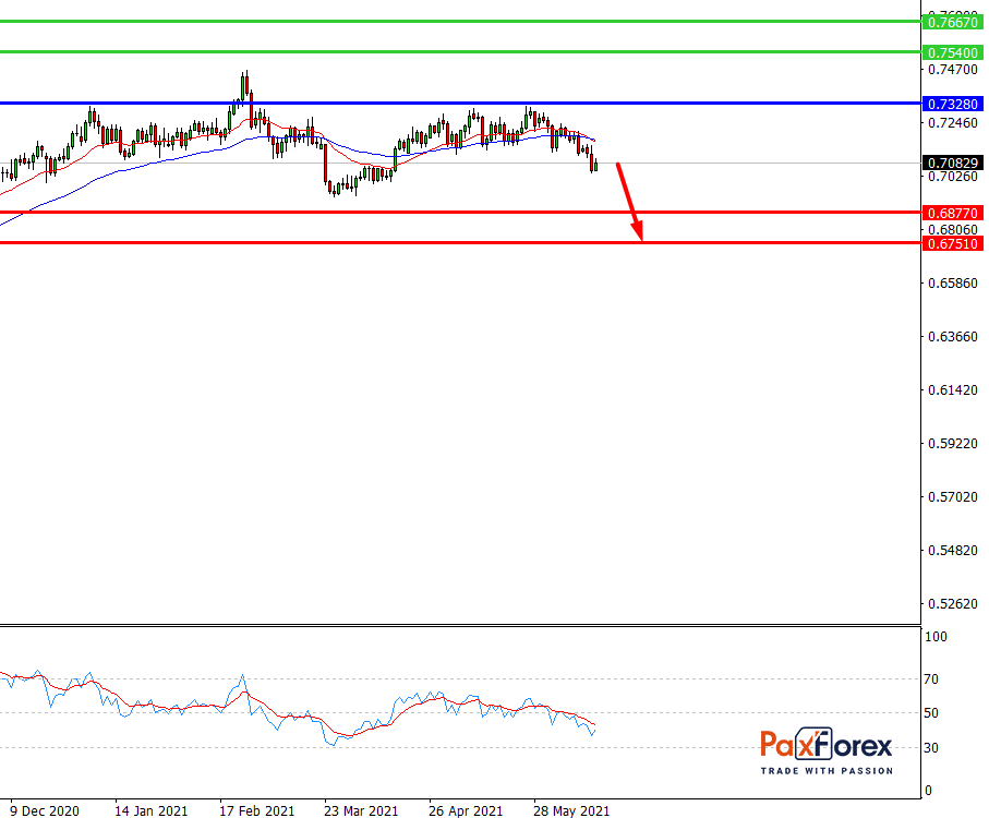 NZD/USD,D1