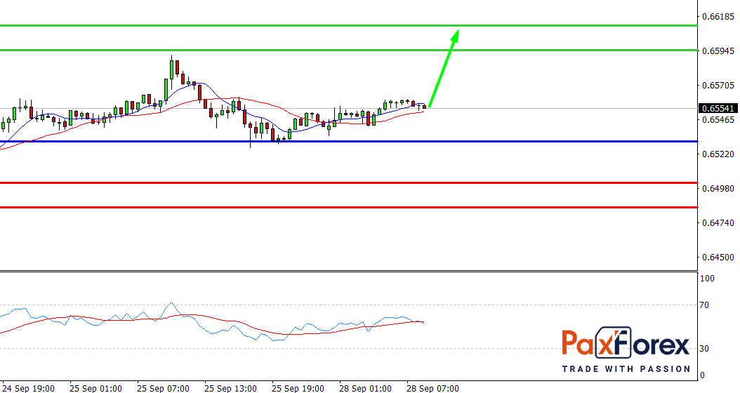 NZD/USD, 30 min