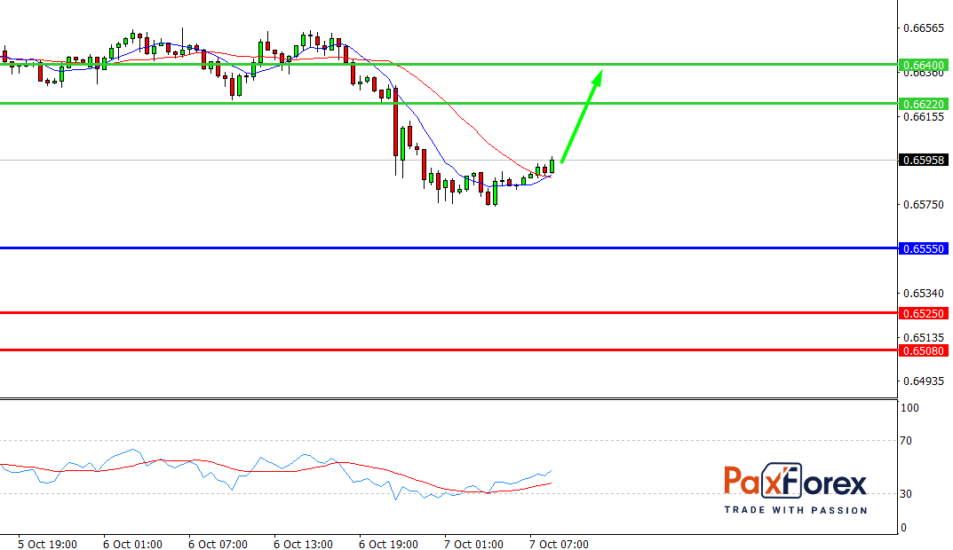 NZD/USD, 30 min