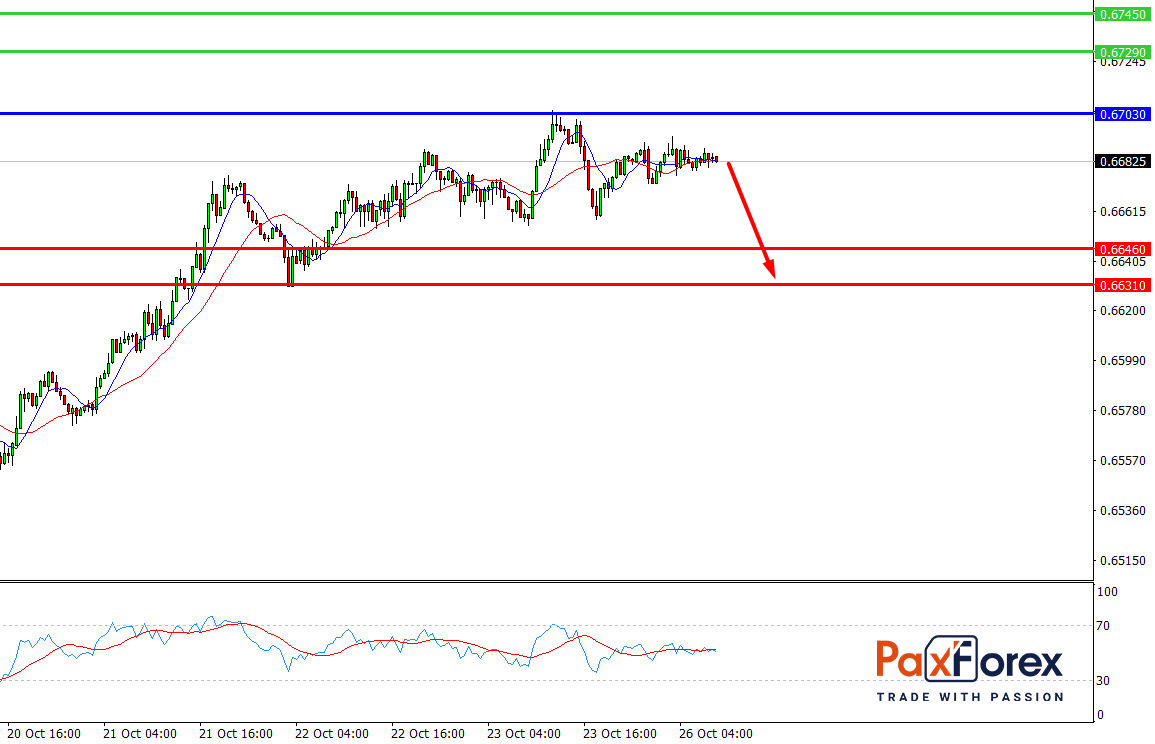 NZD/USD, 30 min