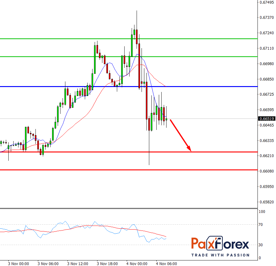 NZD/USD, 30 min