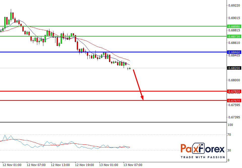 NZDUSD, 30 min