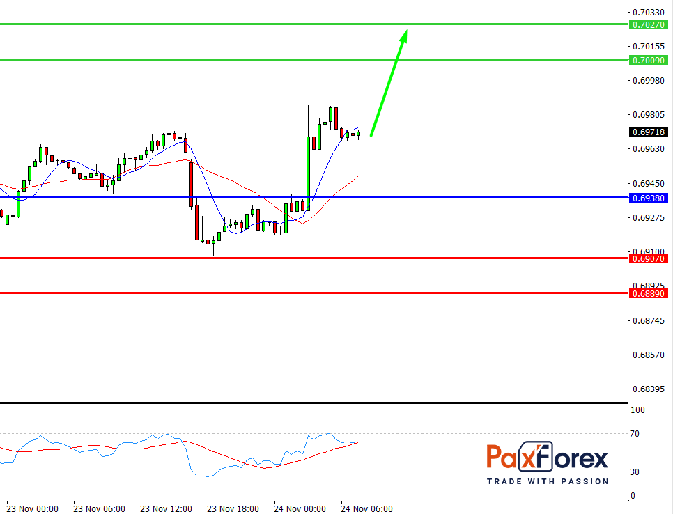 NZD/USD, 30 min