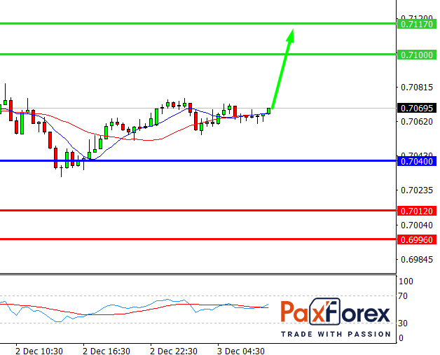 NZD/USD, 30 min