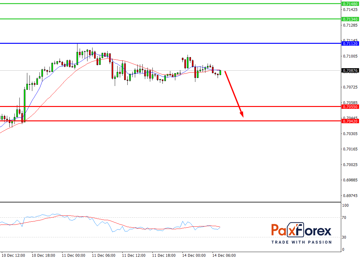NZD/USD, 30 min
