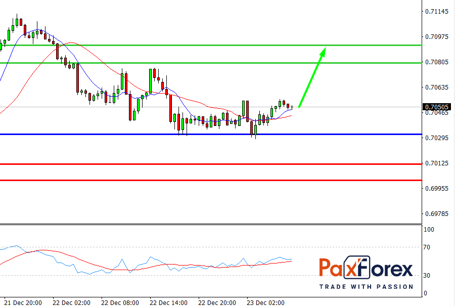 NZD/USD, 30 min