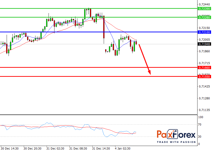 NZD/USD, 30 min