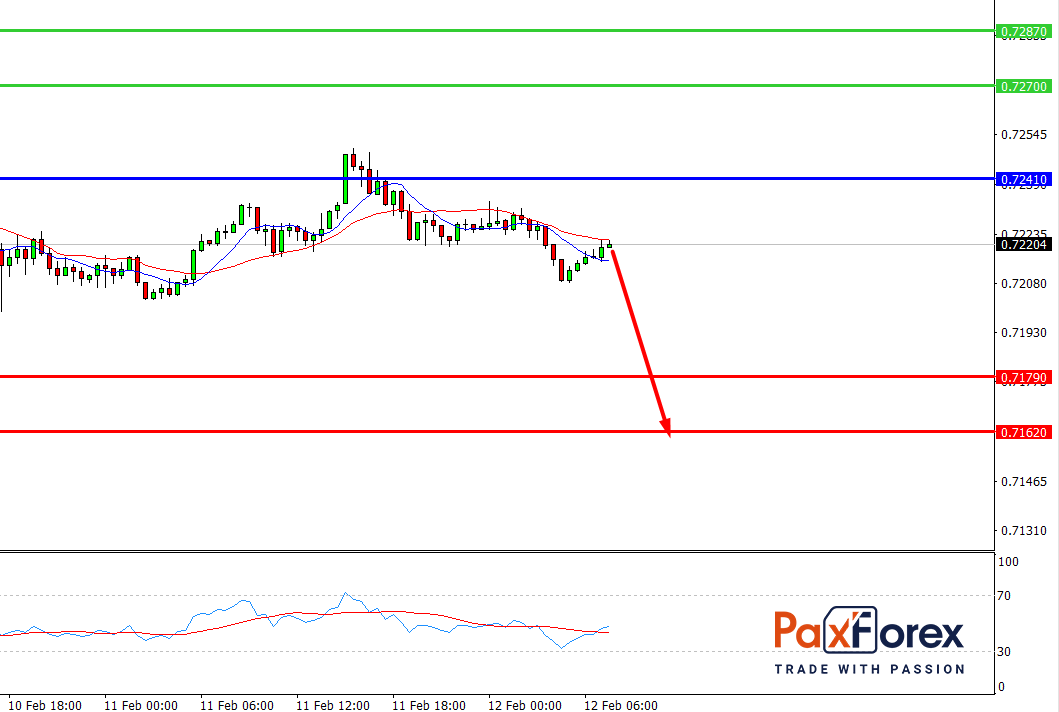 NZD/USD, 30 min