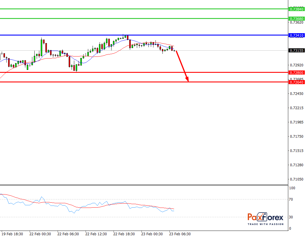 NZD/USD, 30 min