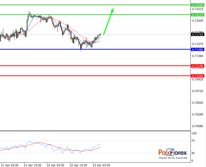 NZD/USD, 30 min