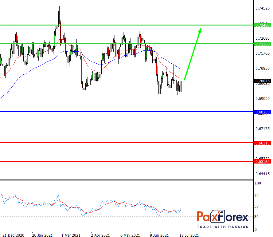 NZD/USD,D1