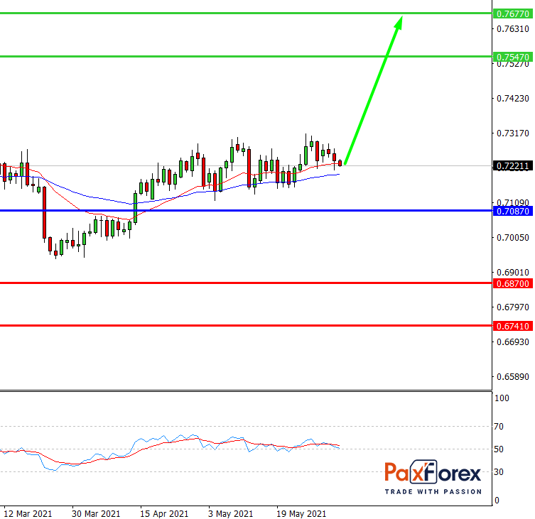 NZD/USD, D1