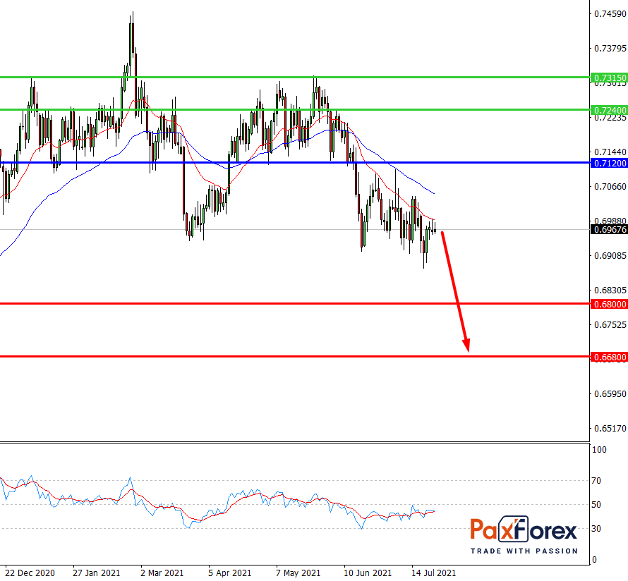 NZD/USD,D1