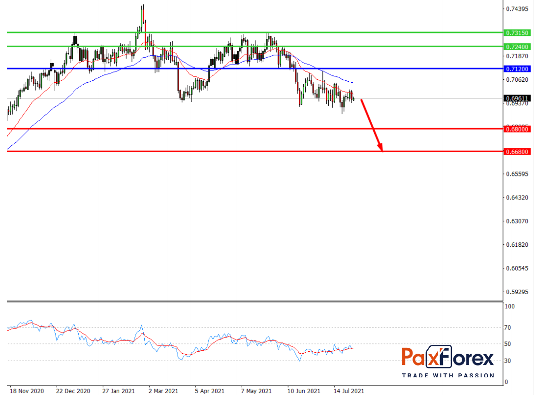 NZD/USD,D1