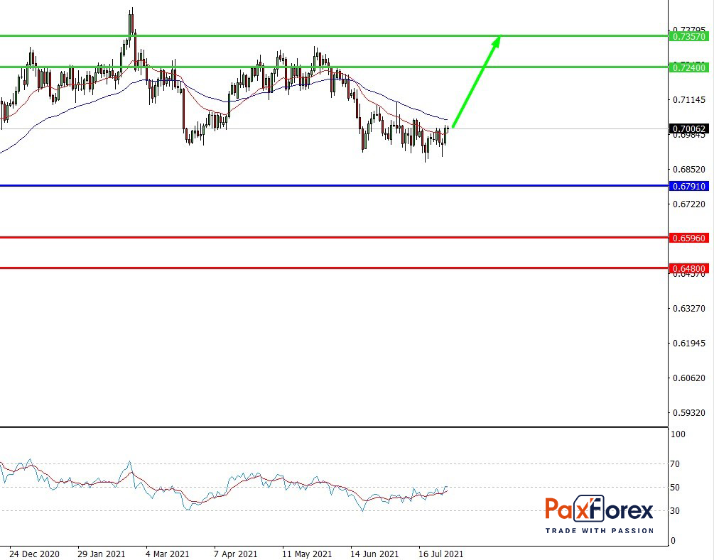 NZD/USD,D1