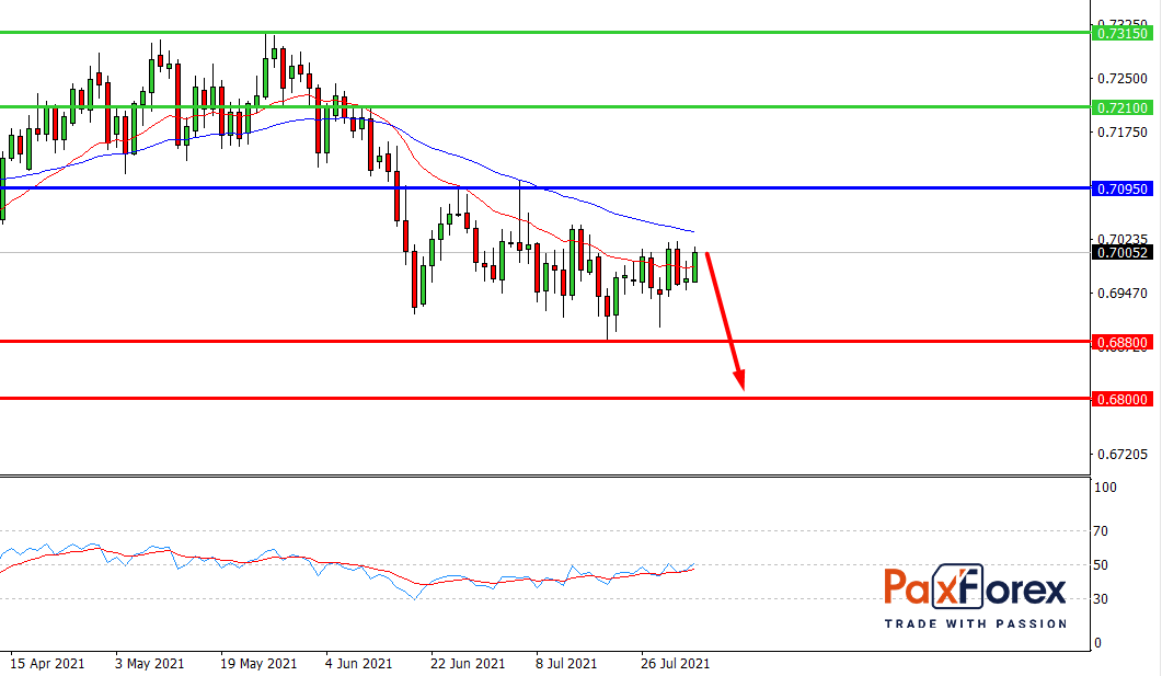 NZD/USD,D1