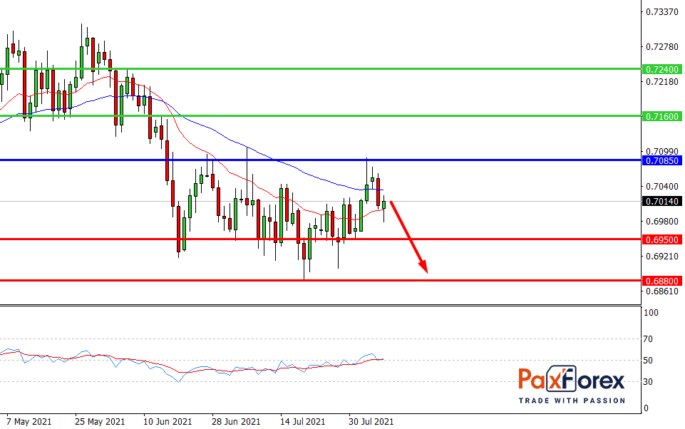 NZD/USD,D1