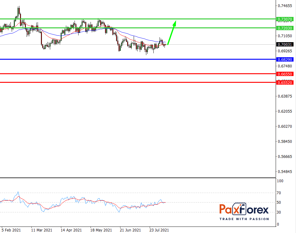 NZD/USD,D1