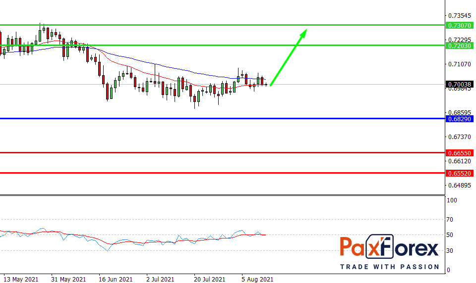 NZD/USD,D1