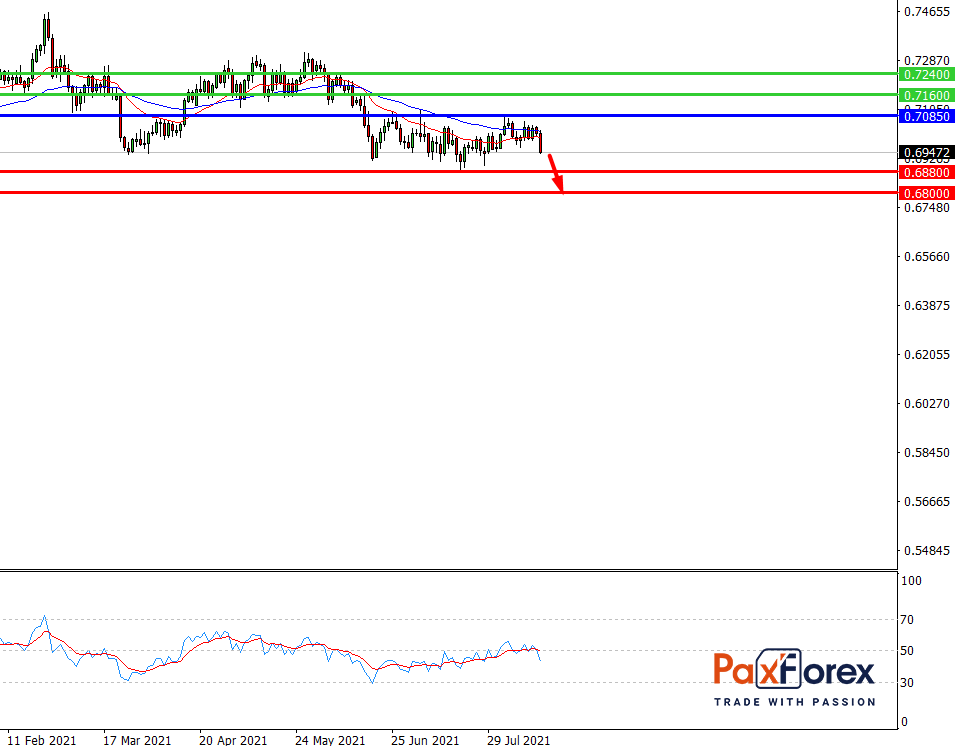 NZD/USD,D1