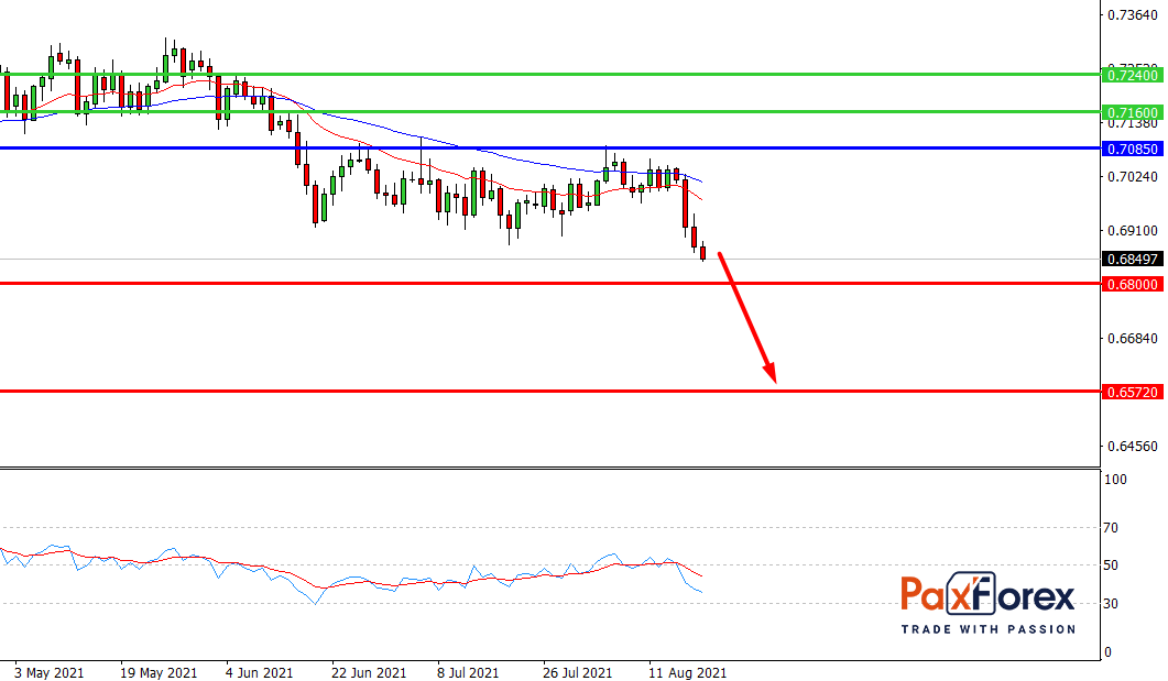 NZD/USD,D1
