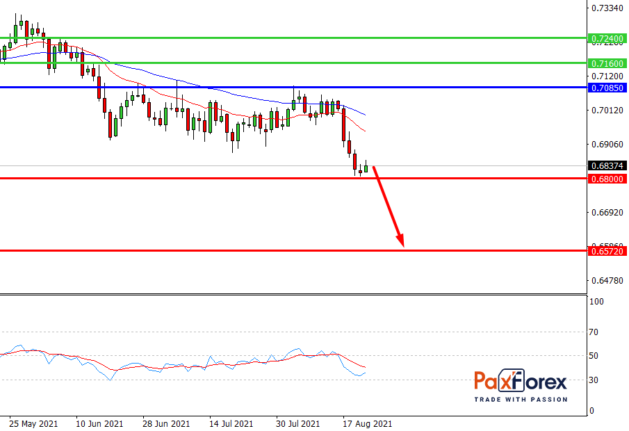 NZD/USD,D1