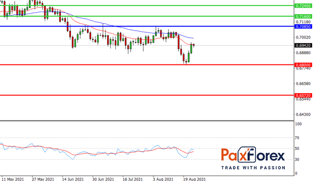 NZD/USD,D1