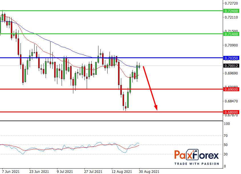 NZD/USD,D1