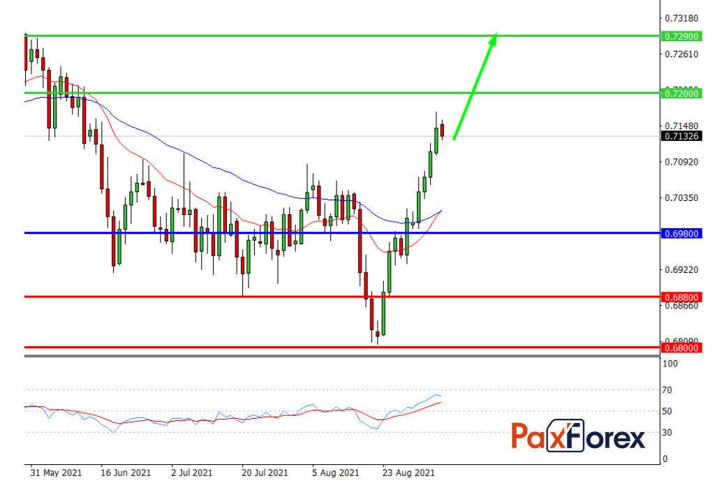 NZD/USD,D1